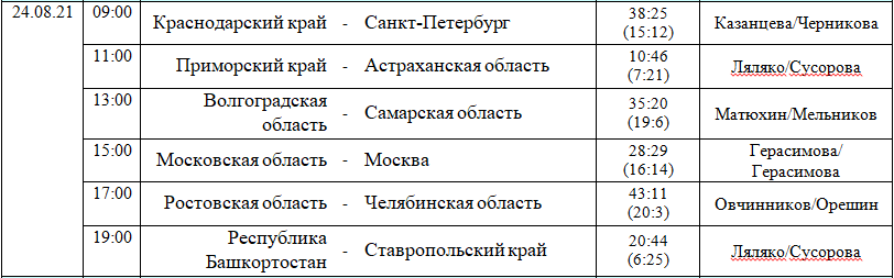 Спартакиада гандбол результаты 5го тура 25 августа 2021