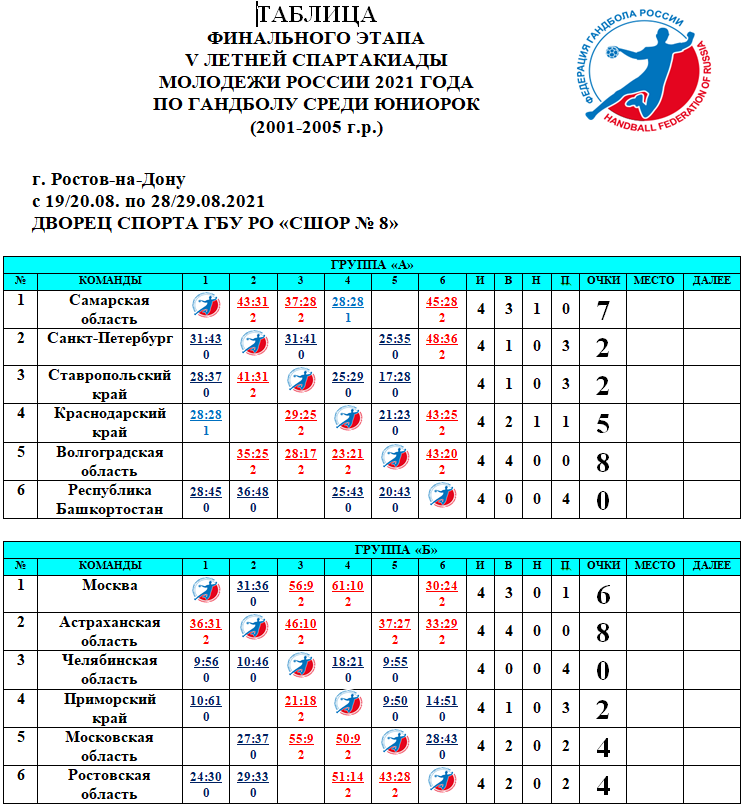 Спартакиада гандбол таблицы после 4го тура 24 августа 2021