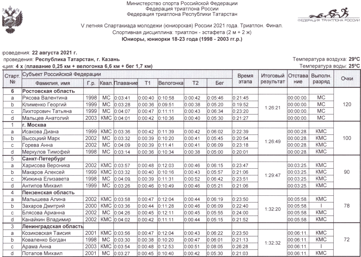 Спартакиада триатлон итоги эстафета1 23 августа 2021