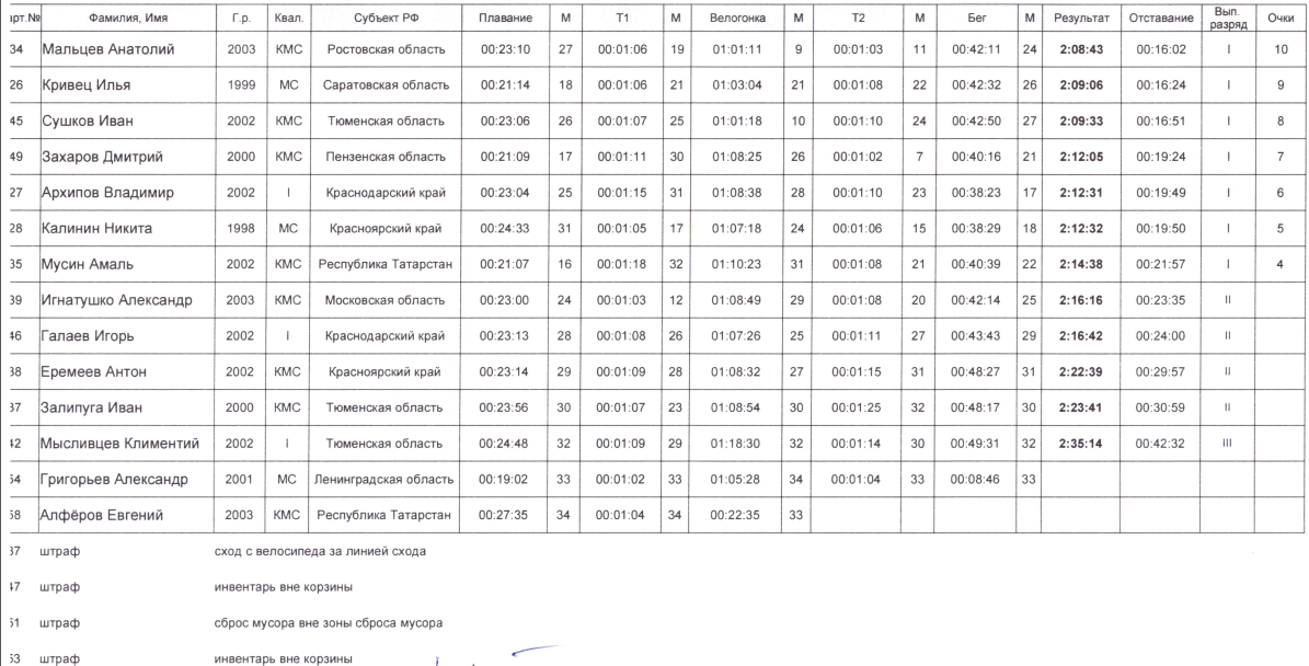 Спартакиада триатлон итоги юниоры2 23 августа 2021