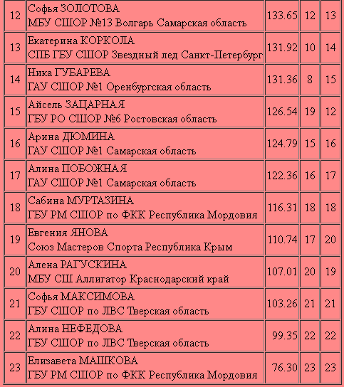 Фигурное катание Жигули Тольятти девочки 1 разряд итоги2 13 декабря 2021