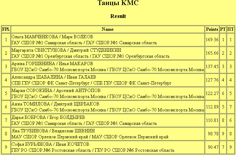 Фигурное катание Жигули Тольятти танцы кмс итоги 13 декабря 2021