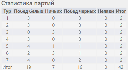 Шахматы Самара женщины итоговая статистика партий 6 сентября 2021