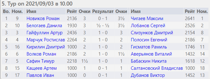 Шахматы Самара мужчины итоги 5го тура 6 сентября 2021