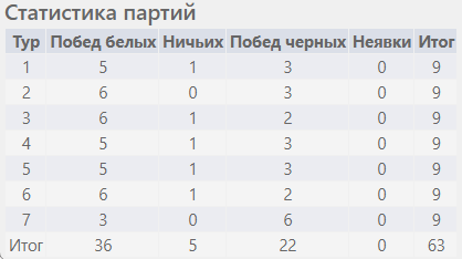 Шахматы Самара мужчины итоговая статистика партий 6 сентября 2021